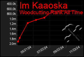 Total Graph of Im Kaaoska