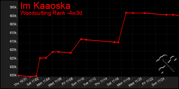 Last 31 Days Graph of Im Kaaoska