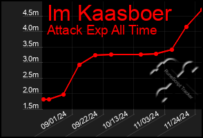 Total Graph of Im Kaasboer