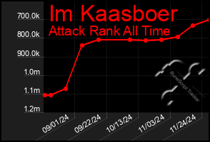 Total Graph of Im Kaasboer