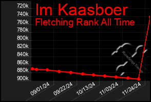 Total Graph of Im Kaasboer