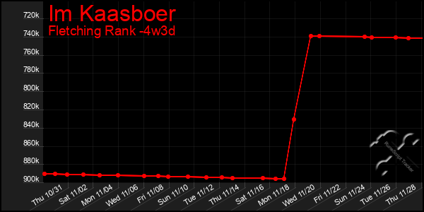 Last 31 Days Graph of Im Kaasboer