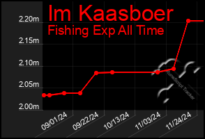 Total Graph of Im Kaasboer