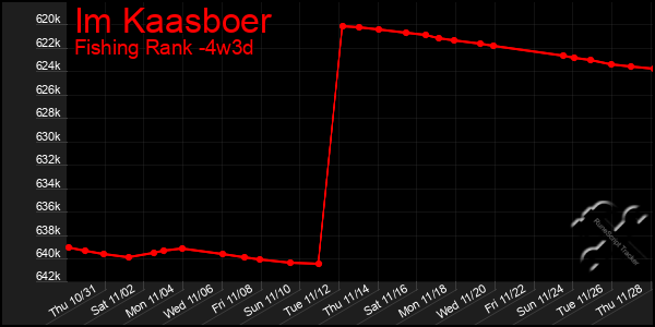 Last 31 Days Graph of Im Kaasboer