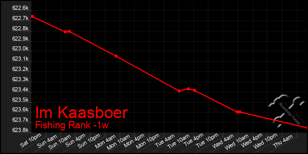 Last 7 Days Graph of Im Kaasboer