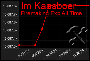 Total Graph of Im Kaasboer