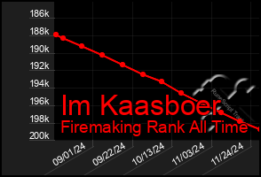 Total Graph of Im Kaasboer