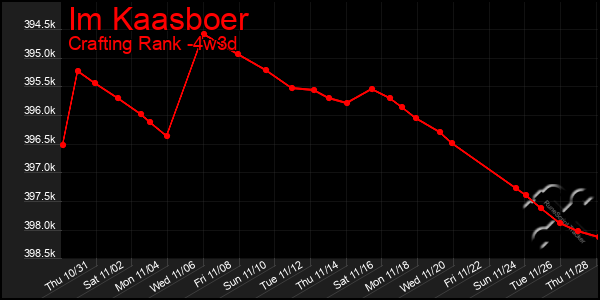 Last 31 Days Graph of Im Kaasboer