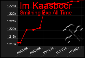 Total Graph of Im Kaasboer