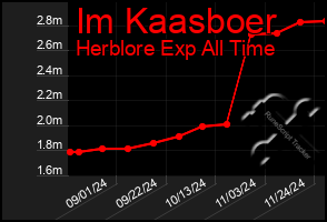 Total Graph of Im Kaasboer