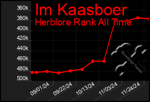 Total Graph of Im Kaasboer