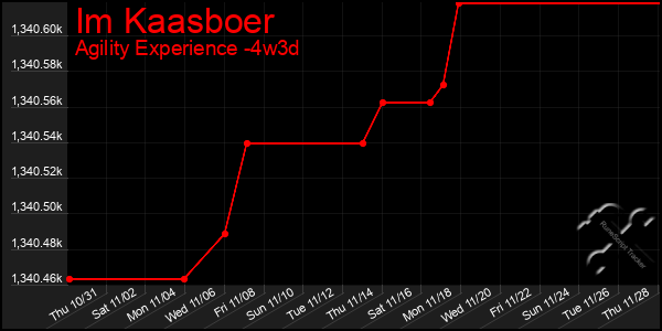 Last 31 Days Graph of Im Kaasboer