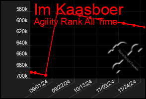 Total Graph of Im Kaasboer