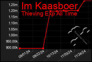 Total Graph of Im Kaasboer