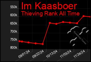 Total Graph of Im Kaasboer