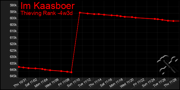 Last 31 Days Graph of Im Kaasboer