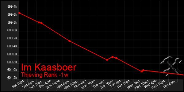 Last 7 Days Graph of Im Kaasboer