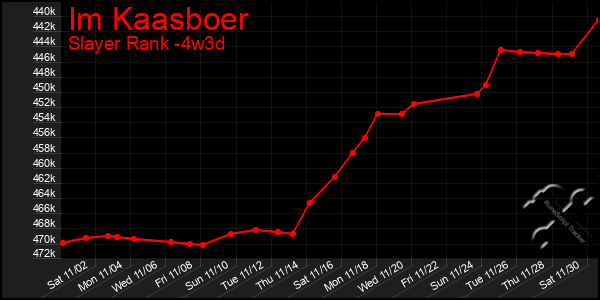 Last 31 Days Graph of Im Kaasboer