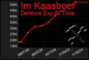 Total Graph of Im Kaasboer