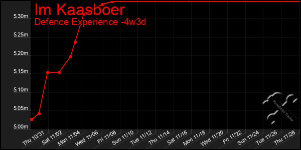 Last 31 Days Graph of Im Kaasboer