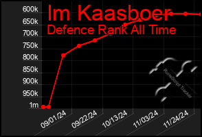 Total Graph of Im Kaasboer