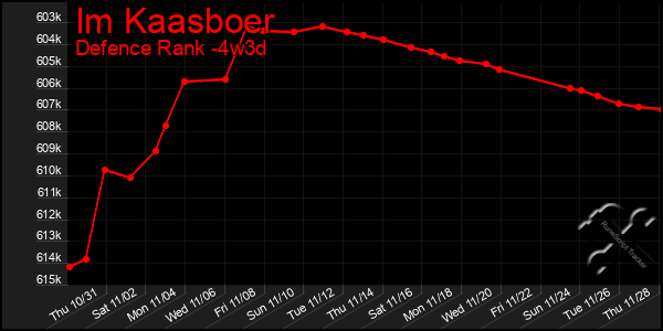 Last 31 Days Graph of Im Kaasboer