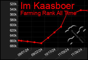 Total Graph of Im Kaasboer