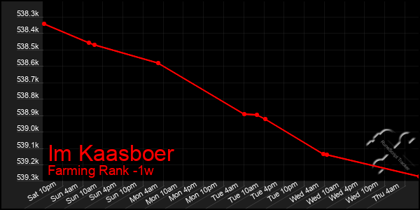 Last 7 Days Graph of Im Kaasboer