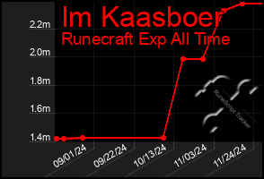 Total Graph of Im Kaasboer