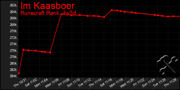 Last 31 Days Graph of Im Kaasboer