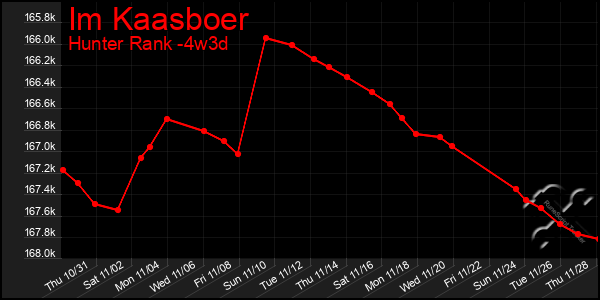 Last 31 Days Graph of Im Kaasboer