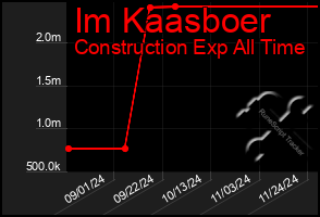 Total Graph of Im Kaasboer