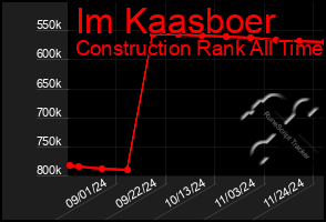 Total Graph of Im Kaasboer