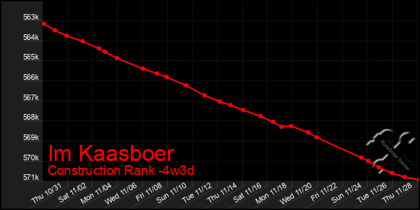 Last 31 Days Graph of Im Kaasboer