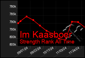 Total Graph of Im Kaasboer