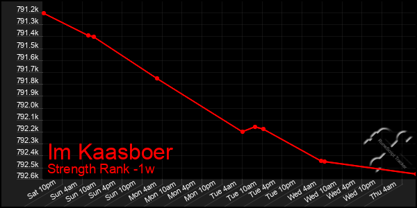 Last 7 Days Graph of Im Kaasboer