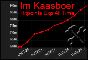 Total Graph of Im Kaasboer