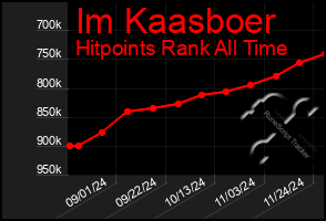 Total Graph of Im Kaasboer