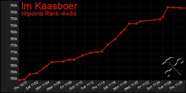 Last 31 Days Graph of Im Kaasboer