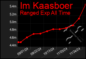 Total Graph of Im Kaasboer