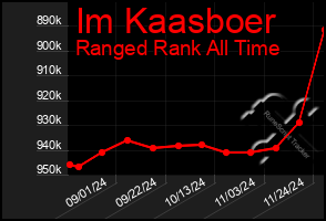 Total Graph of Im Kaasboer