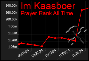 Total Graph of Im Kaasboer