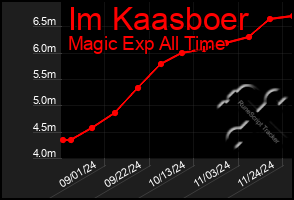 Total Graph of Im Kaasboer