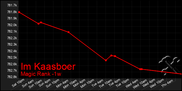 Last 7 Days Graph of Im Kaasboer