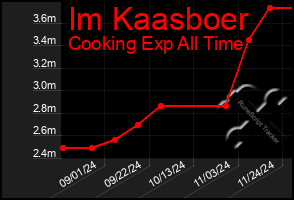 Total Graph of Im Kaasboer