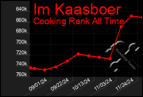 Total Graph of Im Kaasboer