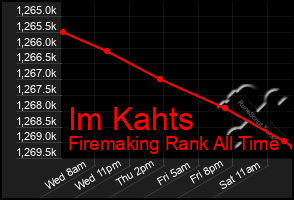 Total Graph of Im Kahts