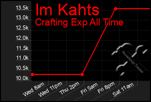 Total Graph of Im Kahts