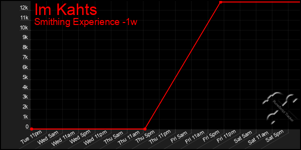 Last 7 Days Graph of Im Kahts