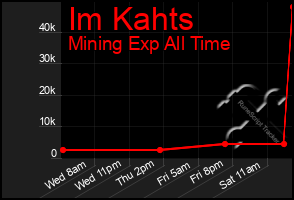 Total Graph of Im Kahts